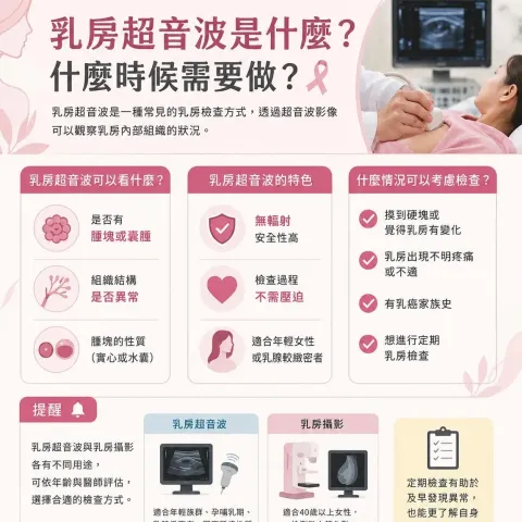乳房超音波｜台灣乳癌年輕化要留意！